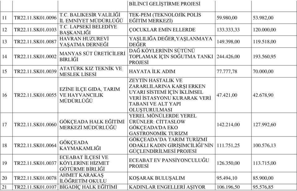 11.SK01.0037 20 TR22.11.SK01.0078 ECEABAT İLÇESİ VE KÖYLERİNE HİZMET GÖTÜRME BİRLİĞİ AHMET KARAKAŞ İLÖĞRETİM OKULU BİLİNCİ GELİŞTİRME TEK-PEM (TEKNOLOJİK POLİS EĞİTİM MERKEZİ) 59.980,00 53.