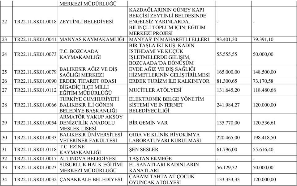 000,00 BOZCAADA DA DÖNÜŞÜM 25 BALIKESİR AĞIZ VE DİŞ EVDE AĞIZ VE DİŞ SAĞLIĞI TR22.11.SK01.0079 SAĞLIĞI MERKEZİ HİZMETLERİNİN GELİŞTİRİLMESİ 165.000,00 148.500,00 26 TR22.11.SK01.0090 ERDEK TİCARET ODASI ERDEK TURİZM İLE KALKINIYOR 81.