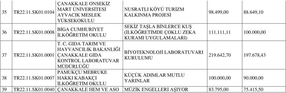 TAŞLA BİNLERCE KUŞ (İLKÖĞRETİMDE ÇOKLU ZEKA KURAMI UYGULAMALARI) BİYOTEKNOLOJİ LABORATUVARI KURULUMU KÜÇÜK ADIMLAR MUTLU YARINLAR 98.499,00 88.649,10 111.