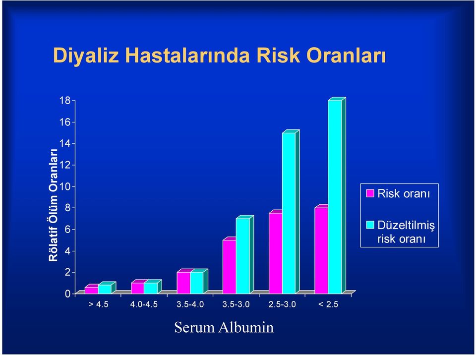 oranı Düzeltilmiş risk oranı 0 > 4.5 4.0-4.