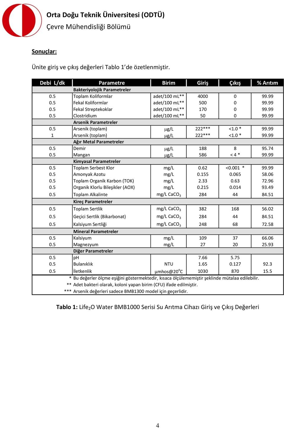 0 * 99.99 1 Arsenik (toplam) μg/l 222*** <1.0 * 99.99 Ağır Metal Parametreler 0.5 Demir μg/l 188 8 95.74 0.5 Mangan μg/l 586 < 4 * 99.99 Kimyasal Parametreler 0.5 Toplam Serbest Klor mg/l 0.62 <0.