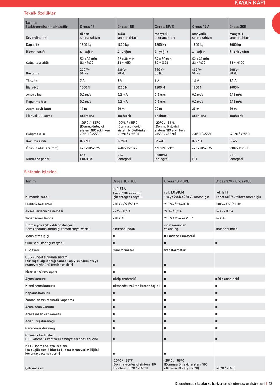 = 30 min S2 = 30 min S3 = %100 Besleme 230 V~ 50 Hz 230 V~ 50 Hz 230 V~ 50 Hz 400 V~ 50 Hz 400 V~ 50 Hz Tüketim 3 A 3 A 3 A 1,2 A 2,1 A İtiş gücü 1200 N 1200 N 1200 N 1500 N 3000 N Açılma hızı 0,2