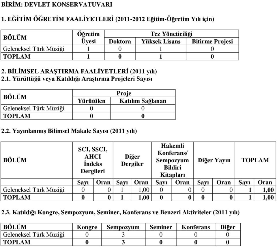 Türk Müziği 0 0 1 1,00 0 0 0 0 1 1,00 0 0 1 1,00 0 0 0 0 1 1,00 2.3.