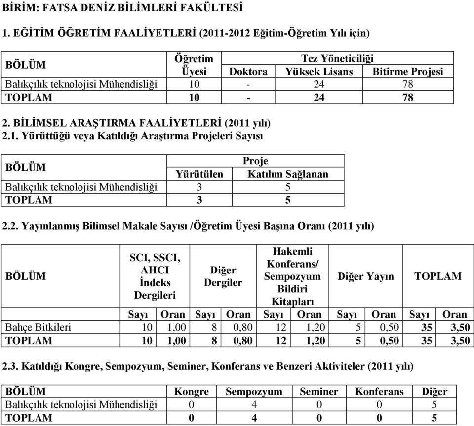 Makale Sayısı / Üyesi Başına Oranı (2011 yılı) Yayın Bahçe Bitkileri 10 1,00 8 0,80 12 1,20 5 0,50 35 3,50 10 1,00 8 0,80 12 1,20 5 0,50 35