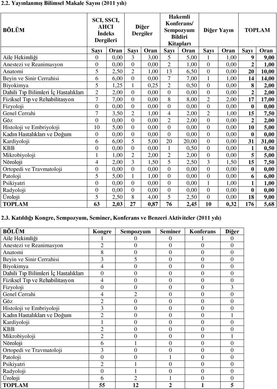 17 17,00 Fizyoloji 0 0,00 0 0,00 0 0,00 0 0,00 0 0,00 Genel Cerrahi 7 3,50 2 1,00 4 2,00 2 1,00 15 7,50 Göz 0 0,00 0 0,00 2 2,00 0 0,00 2 2,00 Histoloji ve Embriyoloji 10 5,00 0 0,00 0 0,00 0 0,00 10