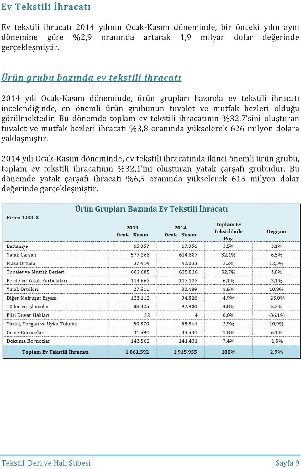 görülmektedir. Bu dönemde toplam ev tekstili ihracatının %32,7 sini oluşturan tuvalet ve mutfak bezleri ihracatı %3,8 oranında yükselerek 626 milyon dolara yaklaşmıştır.