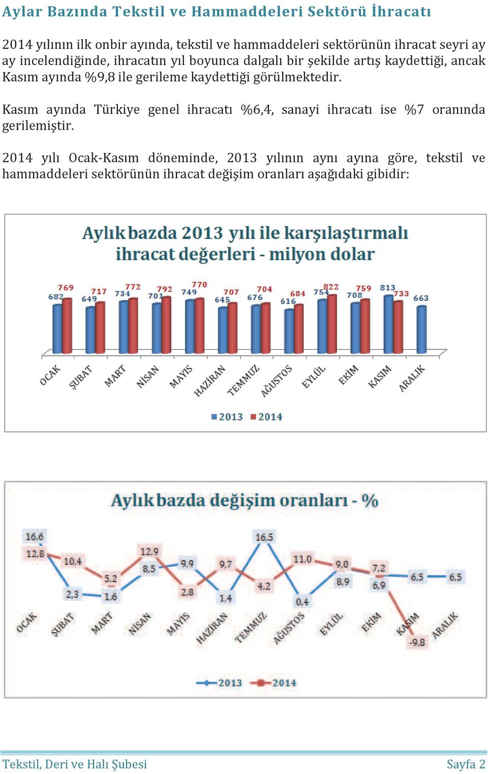 görülmektedir. Kasım ayında Türkiye genel ihracatı %6,4, sanayi ihracatı ise %7 oranında gerilemiştir.
