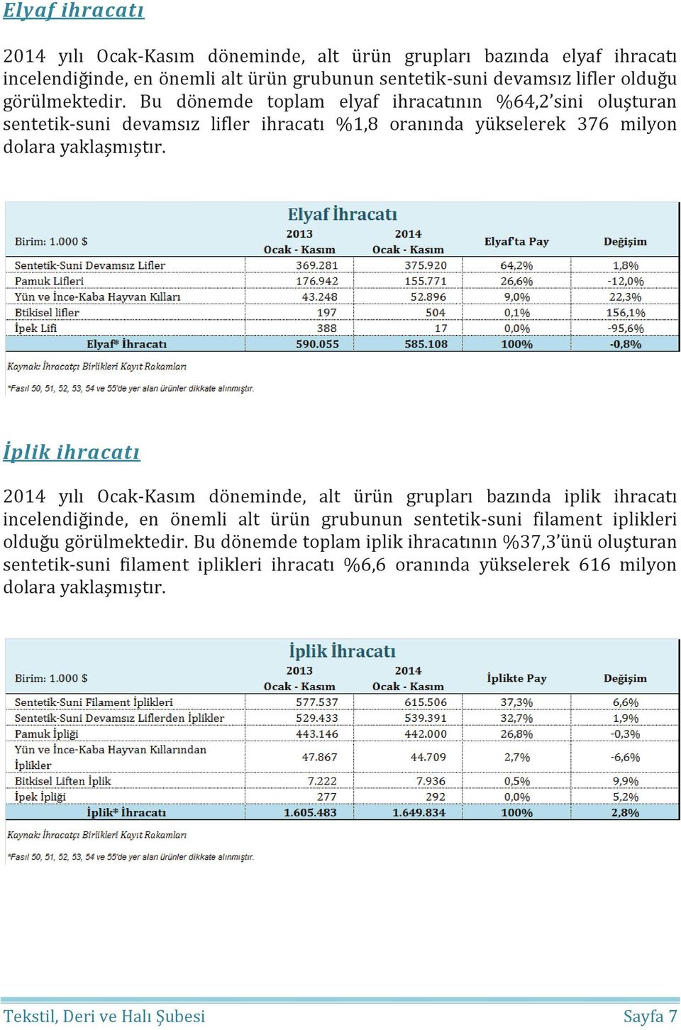 İplik ihracatı 2014 yılı Ocak-Kasım döneminde, alt ürün grupları bazında iplik ihracatı incelendiğinde, en önemli alt ürün grubunun sentetik-suni filament iplikleri olduğu