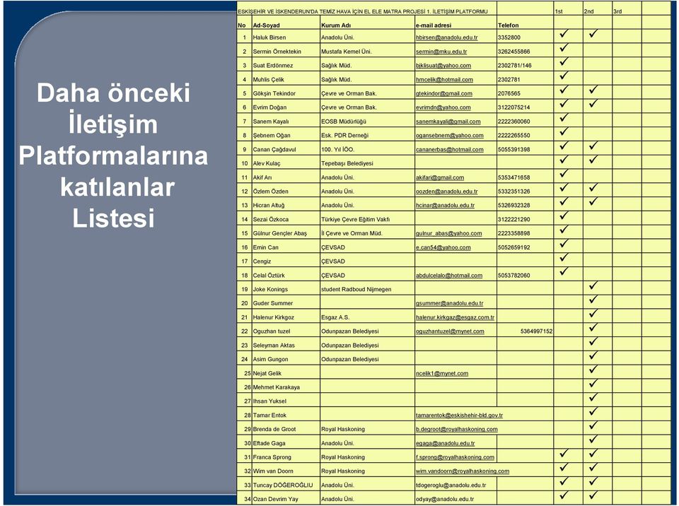 tr 3352800 2 Sermin Örnektekin Mustafa Kemel Üni. sermin@mku.edu.tr 3262455866 3 Suat Erdönmez Sağlık Müd. bjklisuat@yahoo.com 2302781/146 4 Muhlis Çelik Sağlık Müd. hmcelik@hotmail.