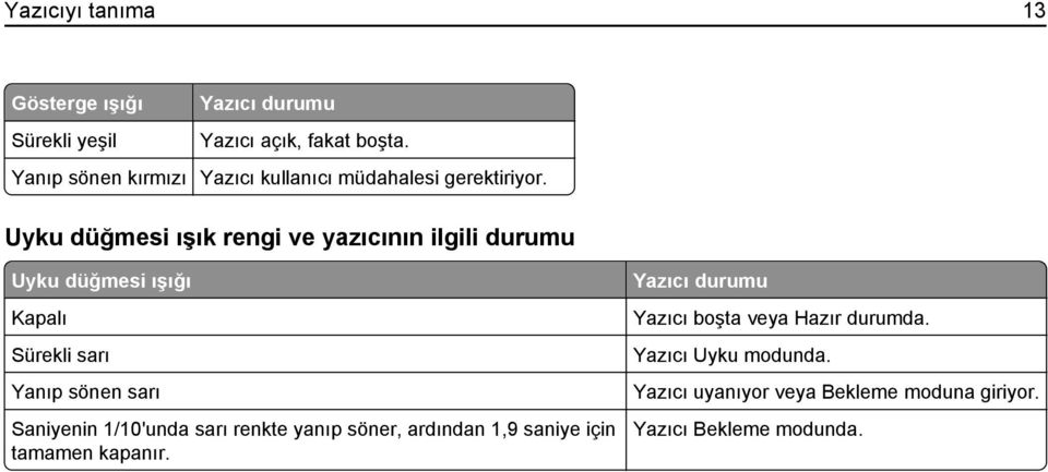 Uyku düğmesi ışık rengi ve yazıcının ilgili durumu Uyku düğmesi ışığı Kapalı Sürekli sarı Yanıp sönen sarı Saniyenin