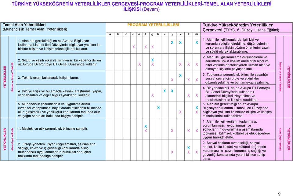 Düzey, Lisans Eğitimi) 1. Alanının gerektirdiği en az Avrupa Bilgisayar Kullanma Lisansı İleri Düzeyinde bilgisayar yazılımı ile birlikte bilişim ve iletişim teknolojilerini kullanır. 1. Alanı ile ilgili konularda ilgili kişi ve kurumları bilgilendirebilme; düşüncelerini ve sorunlara ilişkin çözüm önerilerini yazılı ve sözlü olarak aktarabilme.