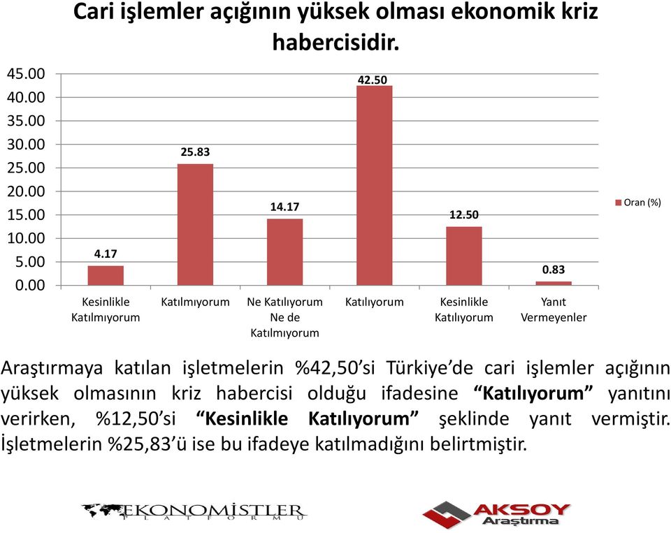 83 Yanıt Vermeyenler Araştırmaya katılan işletmelerin %42,50 si Türkiye de cari işlemler açığının