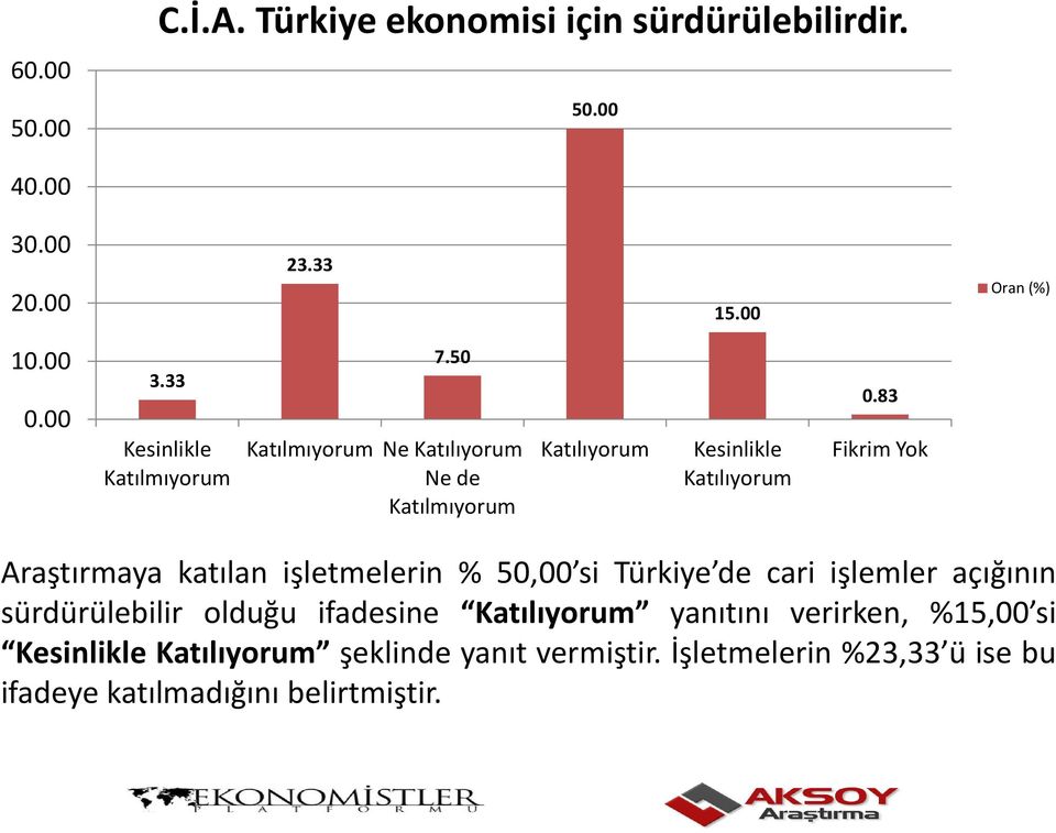 83 Fikrim Yok Araştırmaya katılan işletmelerin % 50,00 si Türkiye de cari işlemler