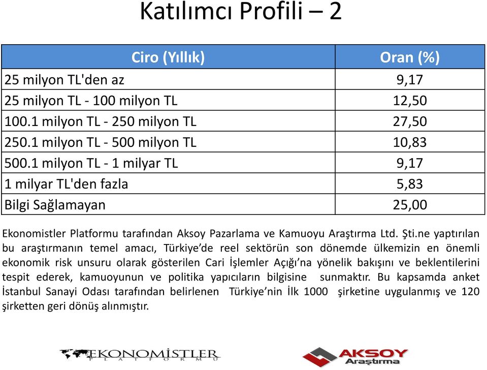 ne yaptırılan bu araştırmanın temel amacı, Türkiye de reel sektörün son dönemde ülkemizin en önemli ekonomik risk unsuru olarak gösterilen Cari İşlemler Açığı na yönelik bakışını ve