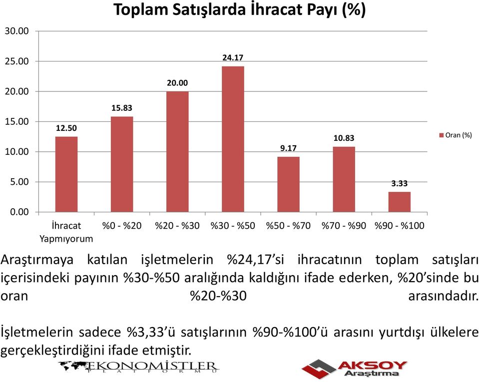 %24,17 si ihracatının toplam satışları içerisindeki payının %30-%50 aralığında kaldığını ifade ederken, %20