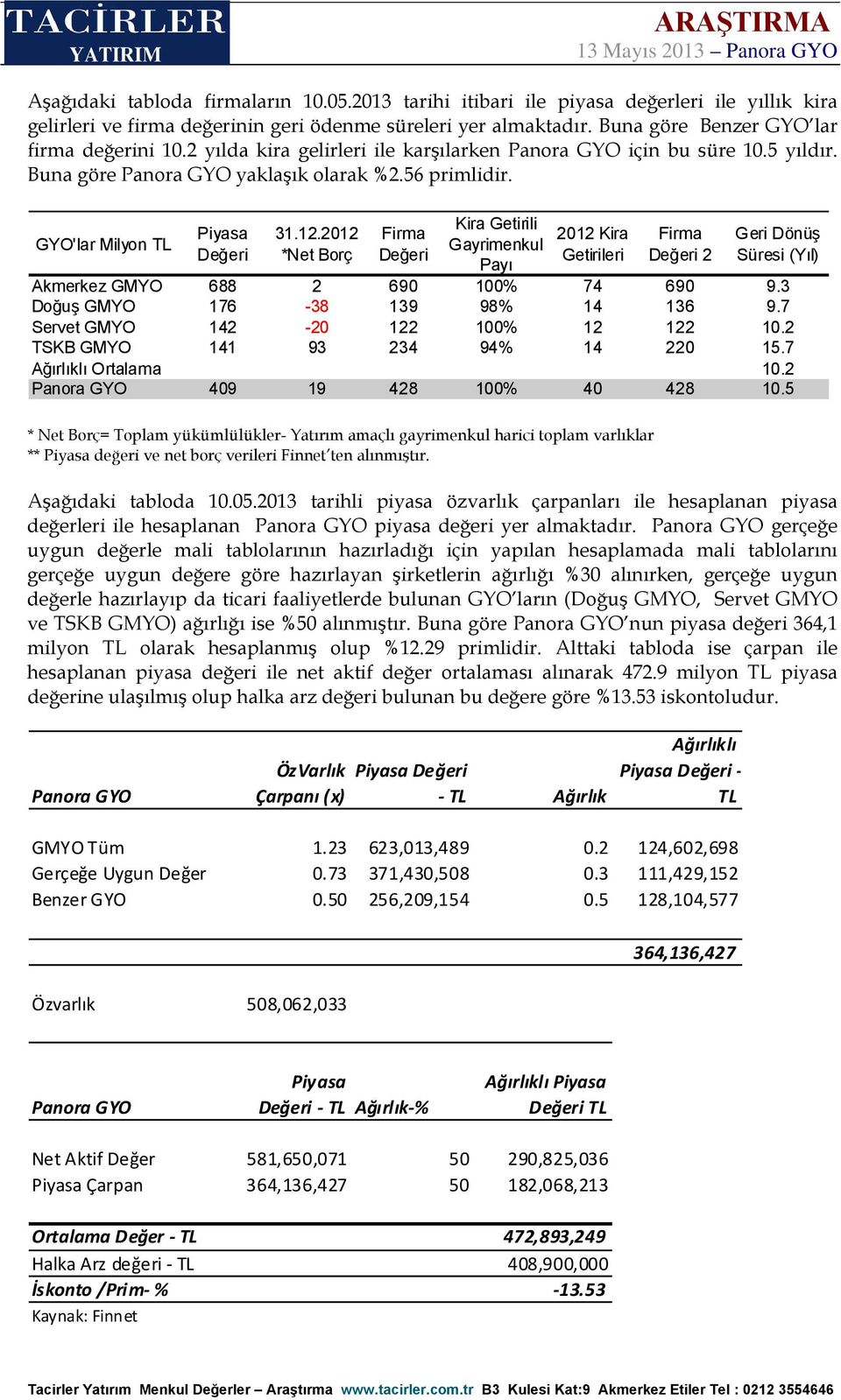 GYO'lar Milyon TL Piyasa Değeri 31.12.2012 *Net Borç Firma Değeri Kira Getirili Gayrimenkul Payı 2012 Kira Getirileri Firma Değeri 2 Geri Dönüş Süresi (Yıl) Akmerkez GMYO 688 2 690 100% 74 690 9.