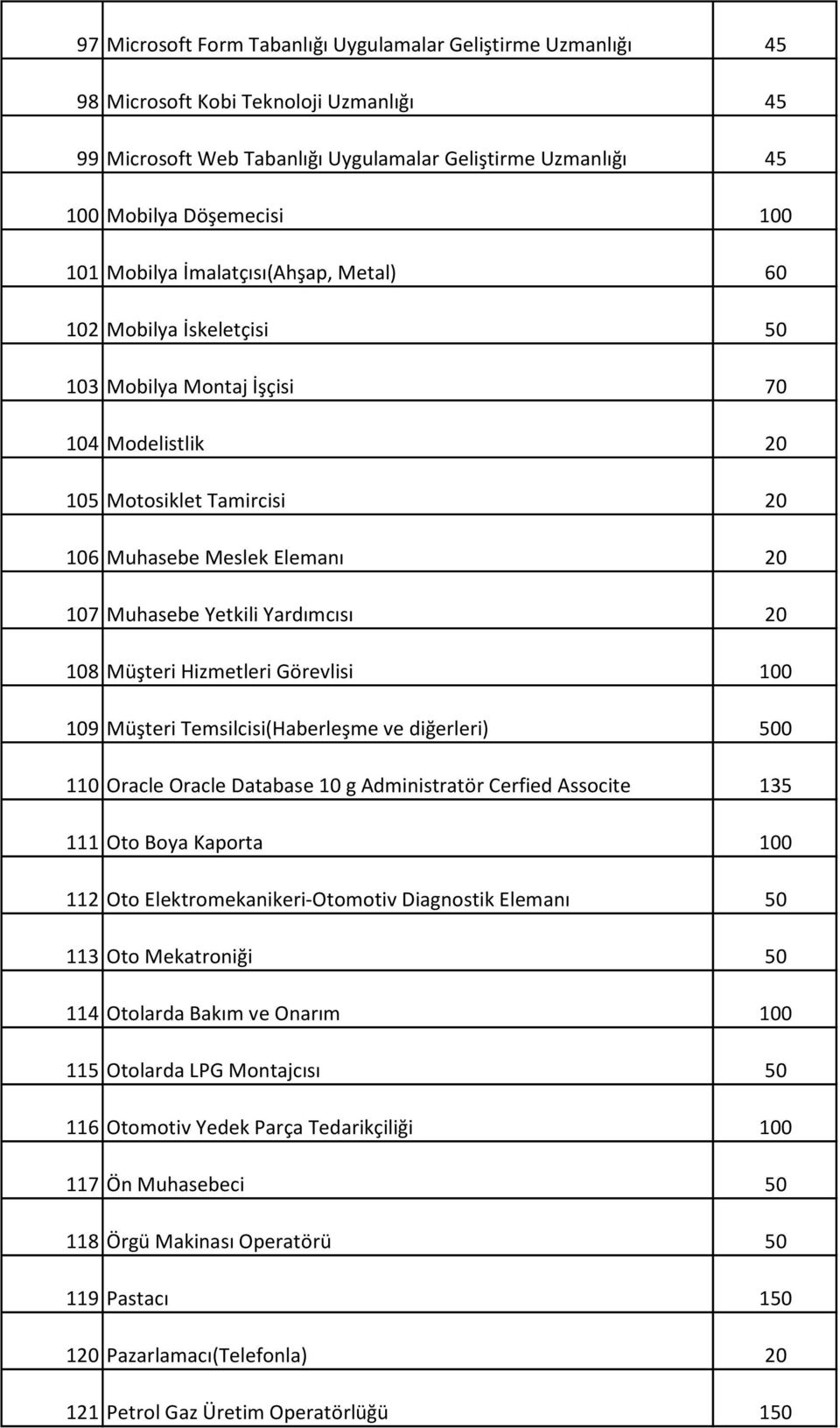 Yardımcısı 20 108 Müşteri Hizmetleri Görevlisi 100 109 Müşteri Temsilcisi(Haberleşme ve diğerleri) 500 110 Oracle Oracle Database 10 g Administratör Cerfied Associte 135 111 Oto Boya Kaporta 100 112