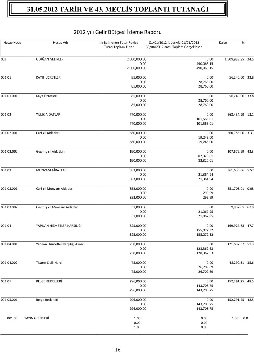 03 MUNZAM AİDATLAR 383,00 383,00 001.03.001 Cari Yıl Munzam Aidatları 352,00 352,00 001.03.002 Geçmiş Yıl Munzam Aidatları 31,00 31,00 001.04 YAPILAN HİZMETLER KARŞILIĞI 325,00 325,00 001.04.001 Yapılan Hizmetler Karşılığı Alınan 250,00 250,00 001.