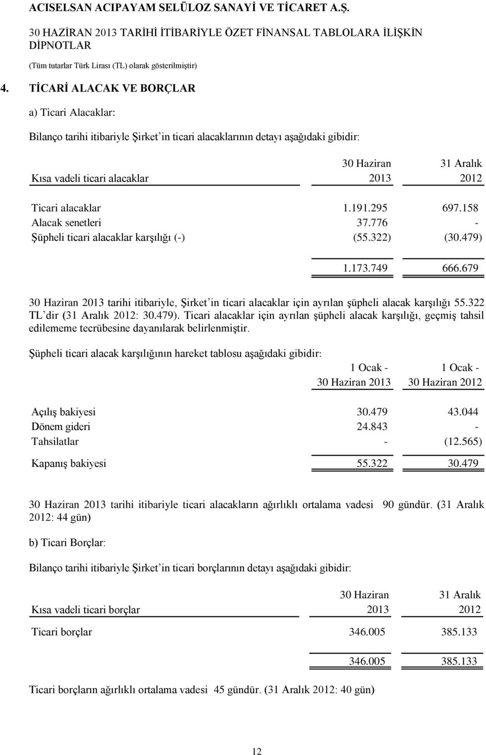 679 30 Haziran 2013 tarihi itibariyle, Şirket in ticari alacaklar için ayrılan şüpheli alacak karşılığı 55.322 TL dir (31 Aralık 2012: 30.479).