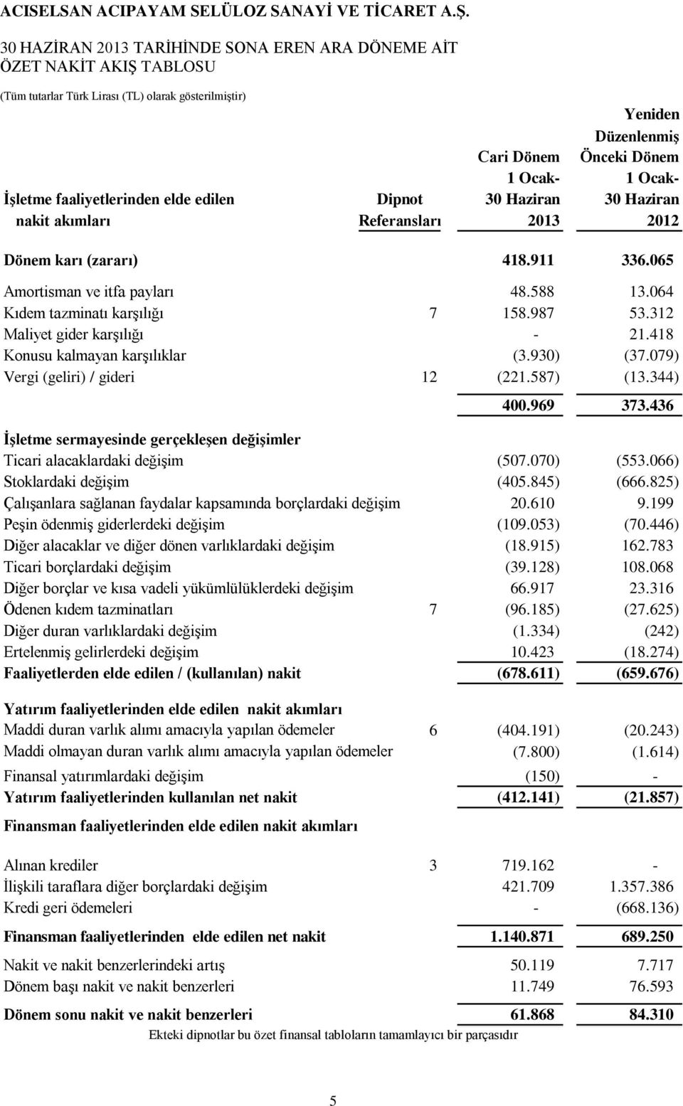 418 Konusu kalmayan karşılıklar (3.930) (37.079) Vergi (geliri) / gideri 12 (221.587) (13.344) 400.969 373.436 İşletme sermayesinde gerçekleşen değişimler Ticari alacaklardaki değişim (507.070) (553.