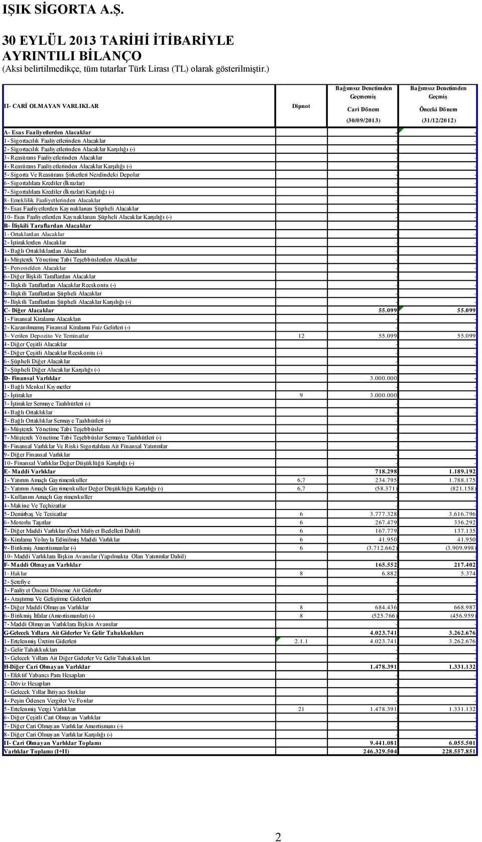 Alacaklar Karşılığı (-) - - 5- Sigorta Ve Reasürans Şirketleri Nezdindeki Depolar - - 6- Sigortalılara Krediler (İkrazlar) - - 7- Sigortalılara Krediler (İkrazlar) Karşılığı (-) - - 8- Emeklilik