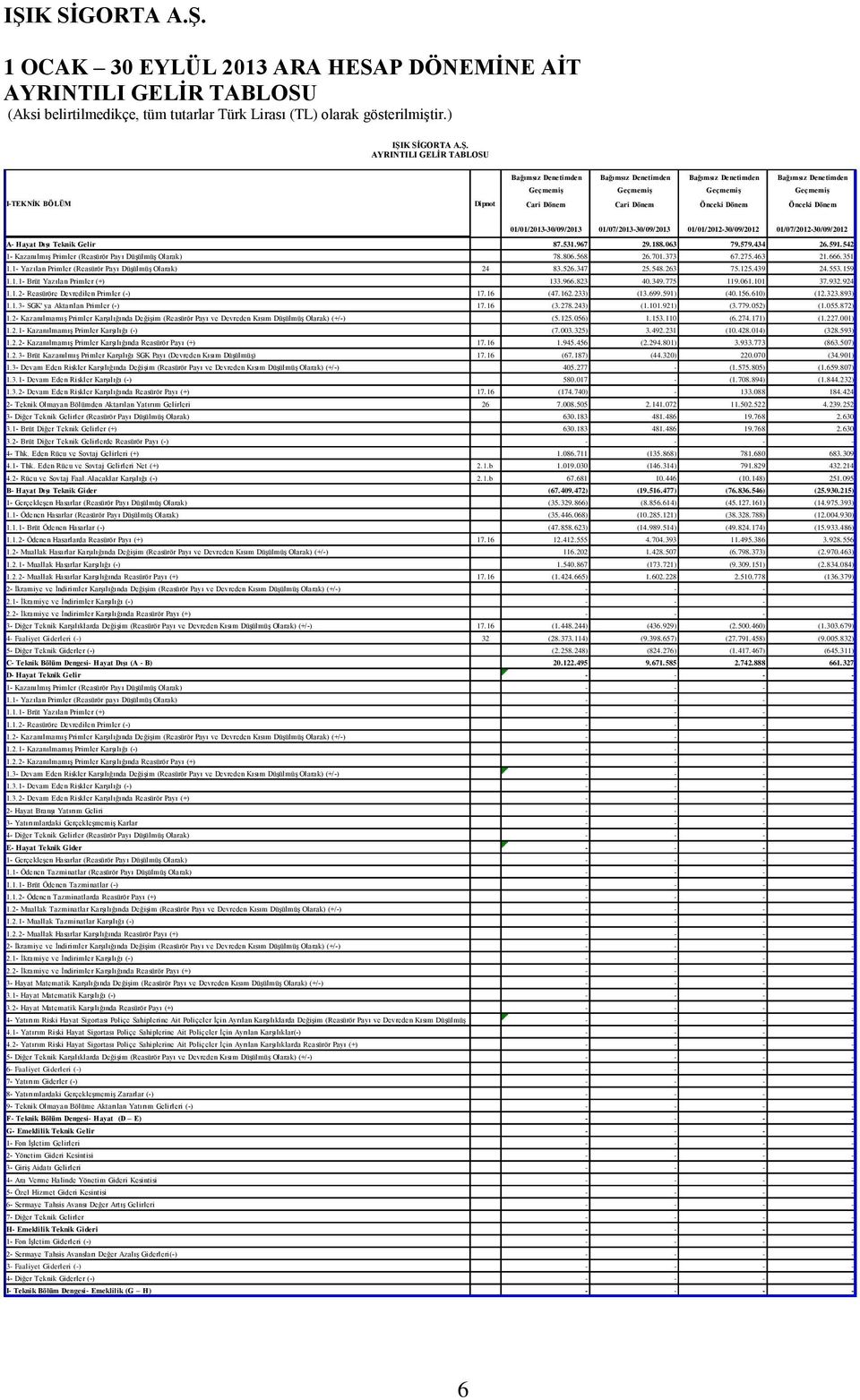AYRINTILI GELİR TABLOSU I-TEKNİK BÖLÜM Dipnot Bağımsız Denetimden Bağımsız Denetimden Bağımsız Denetimden Bağımsız Denetimden Geçmemiş Geçmemiş Geçmemiş Geçmemiş Cari Dönem Cari Dönem Önceki Dönem