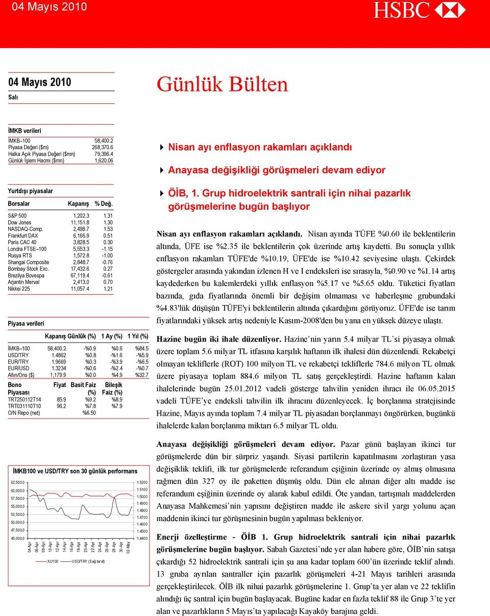 15 Rusya RTS 1,572.8-1.00 Shangai Composite 2,848.7-0.76 Bombay Stock Exc. 17,432.6 0.27 Brezilya Bovespa 67,119.4-0.61 Arjantin Merval 2,413.0 0.70 Nikkei 225 11,057.4 1.