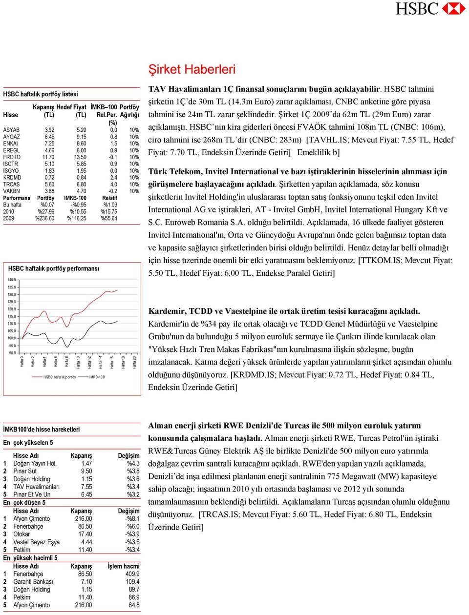 2 10% Performans Portföy IMKB-100 Relatif Bu hafta %0.07 -%0.95 %1.03 2010 %27.96 %10.55 %15.75 2009 %236.60 %116.25 %55.64 HSBC haftalık portföy performansı 140.0 135.0 130.0 125.0 120.0 115.0 110.