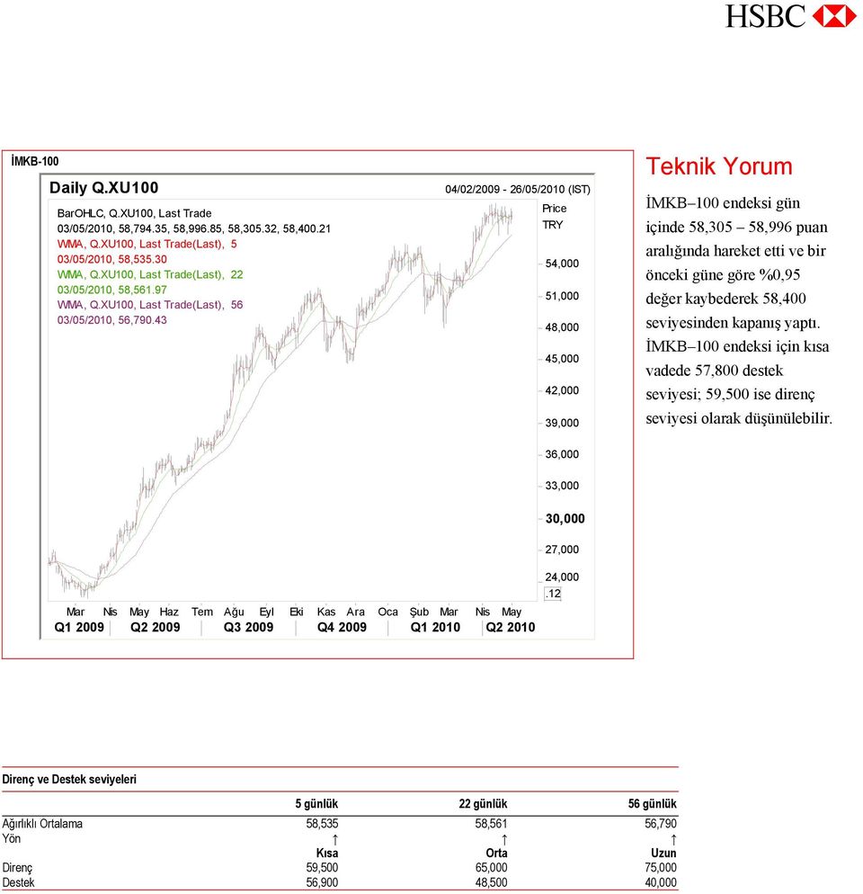 43 04/02/2009-26/05/2010 (IST) Price TRY 54,000 51,000 48,000 45,000 42,000 39,000 Teknik Yorum İMKB 100 endeksi gün içinde 58,305 58,996 puan aralığında hareket etti ve bir önceki güne göre %0,95