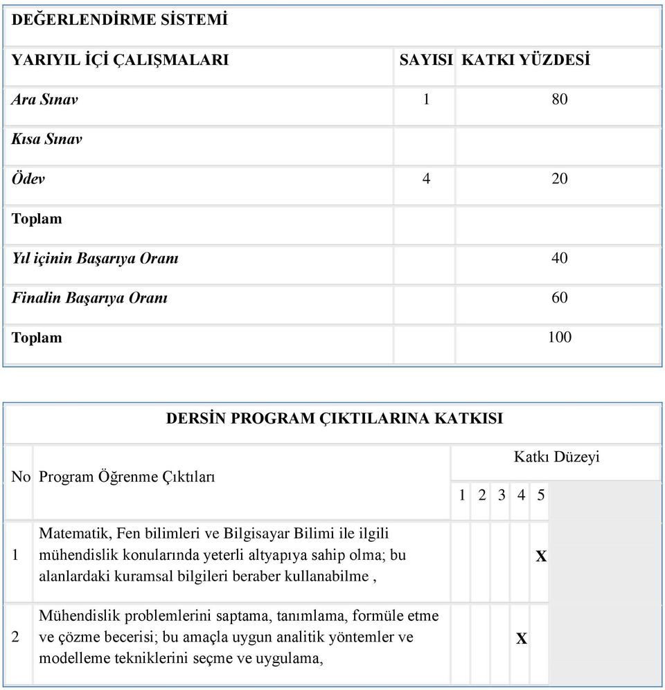 Bilgisayar Bilimi ile ilgili mühendislik konularında yeterli altyapıya sahip olma; bu alanlardaki kuramsal bilgileri beraber kullanabilme, 2