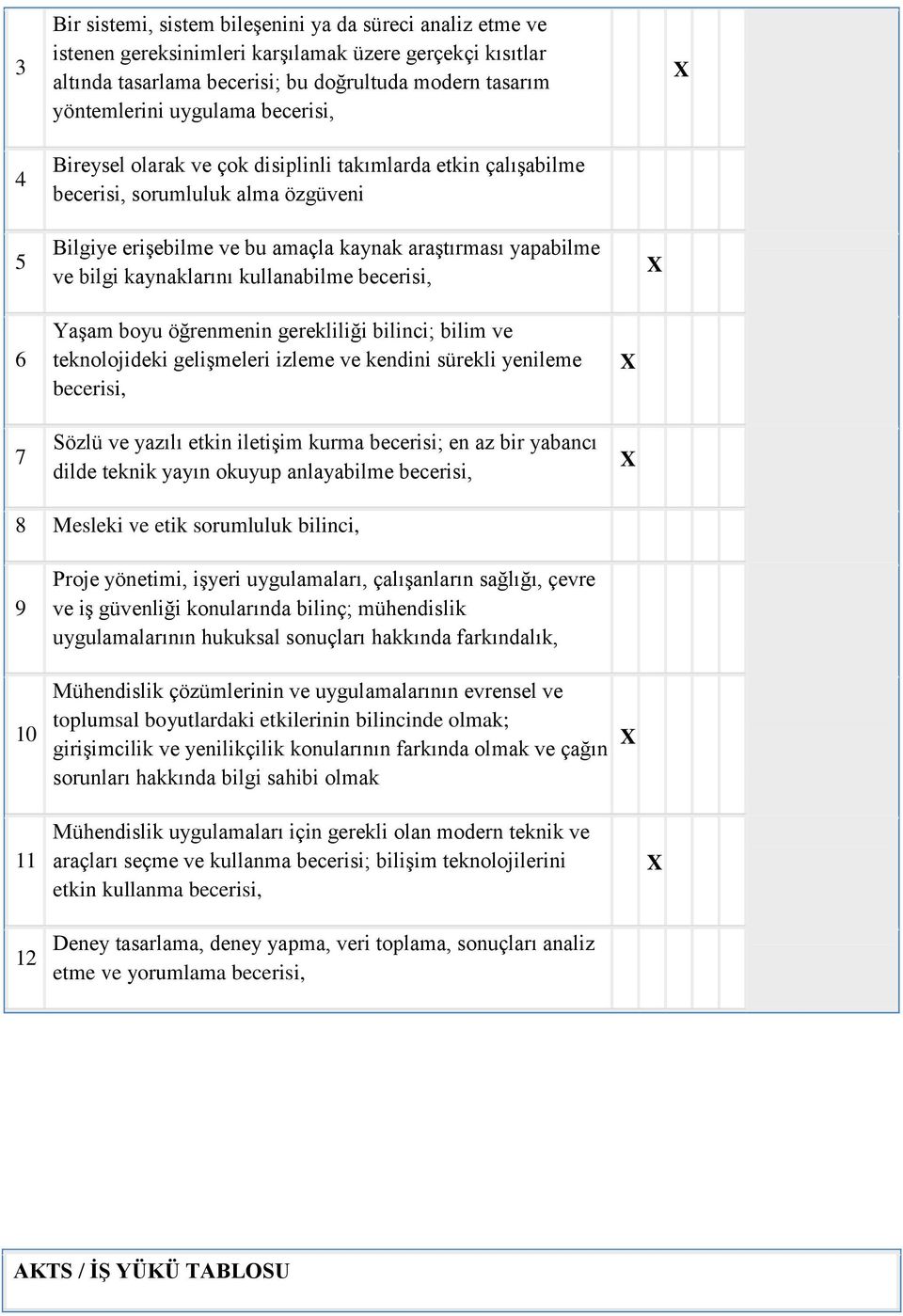 kullanabilme becerisi, 6 7 Yaşam boyu öğrenmenin gerekliliği bilinci; bilim ve teknolojideki gelişmeleri izleme ve kendini sürekli yenileme becerisi, Sözlü ve yazılı etkin iletişim kurma becerisi; en