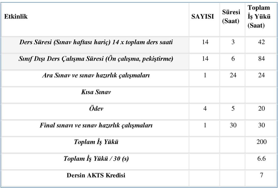 Ara Sınav ve sınav hazırlık çalışmaları 1 24 24 Kısa Sınav Ödev 4 5 20 Final sınavı ve sınav