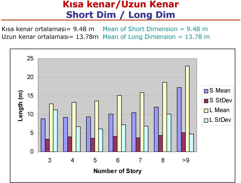 48 m Uzun kenar ortalaması= 13.78m Mean of Long Dimension = 13.