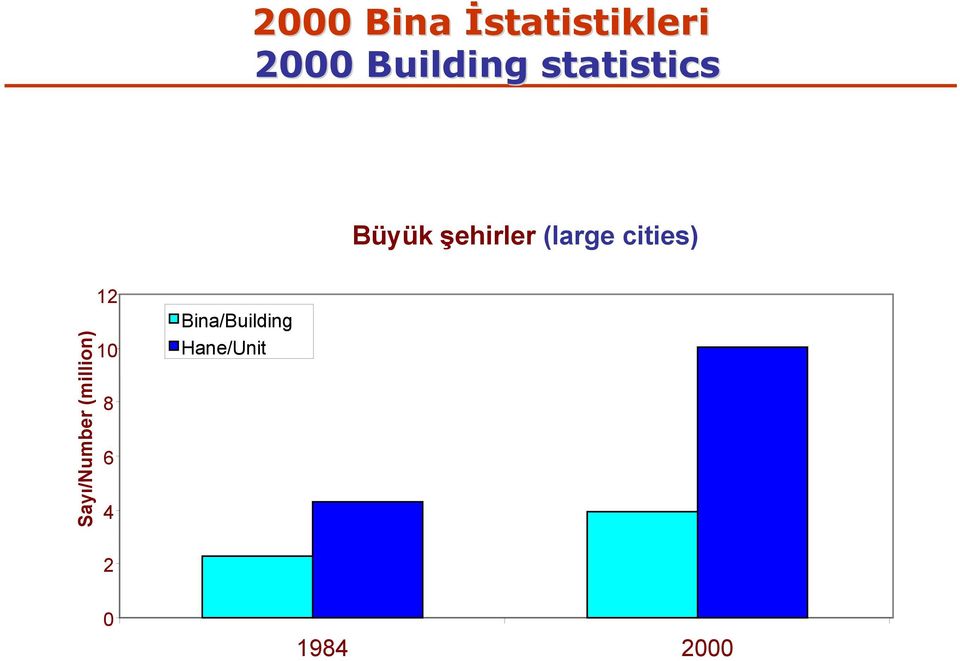 (large cities) Sayı/Number (million) 12