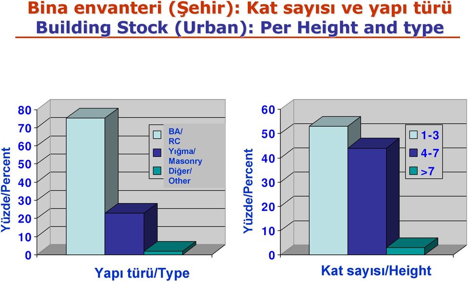 0 RC BA/ RC Masonry Yığma/ Masonry Other Diğer/ Other Yapı Type