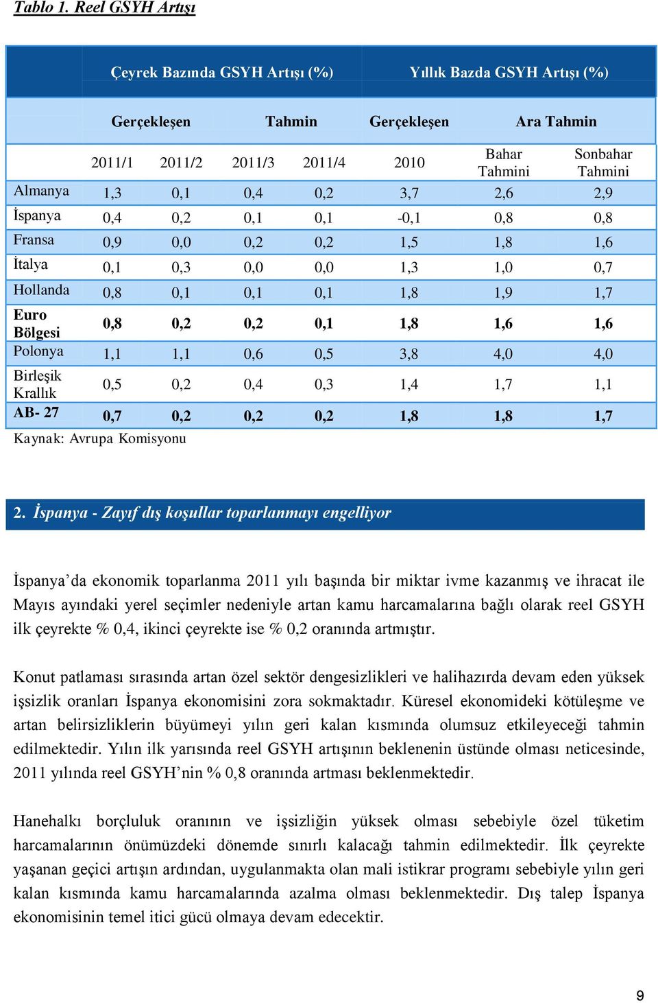 0,4 0,2 3,7 2,6 2,9 İspanya 0,4 0,2 0,1 0,1-0,1 0,8 0,8 Fransa 0,9 0,0 0,2 0,2 1,5 1,8 1,6 İtalya 0,1 0,3 0,0 0,0 1,3 1,0 0,7 Hollanda 0,8 0,1 0,1 0,1 1,8 1,9 1,7 Euro Bölgesi 0,8 0,2 0,2 0,1 1,8 1,6