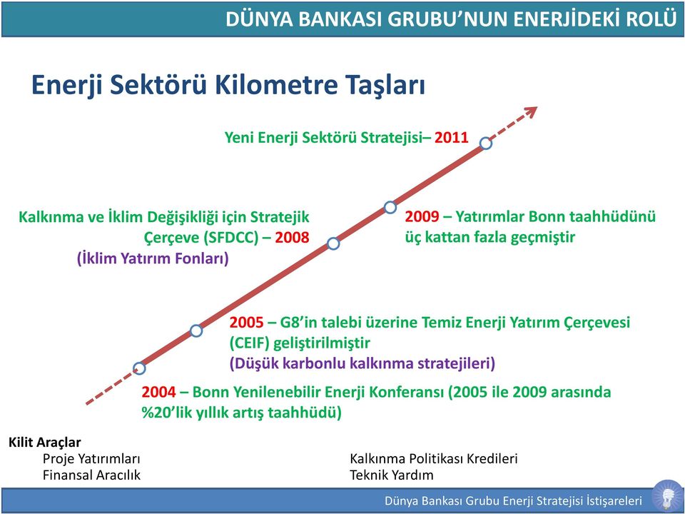 üzerine Temiz Enerji Yatırım Çerçevesi (CEIF) geliştirilmiştir (Düşük karbonlu kalkınma stratejileri) 2004 Bonn Yenilenebilir Enerji