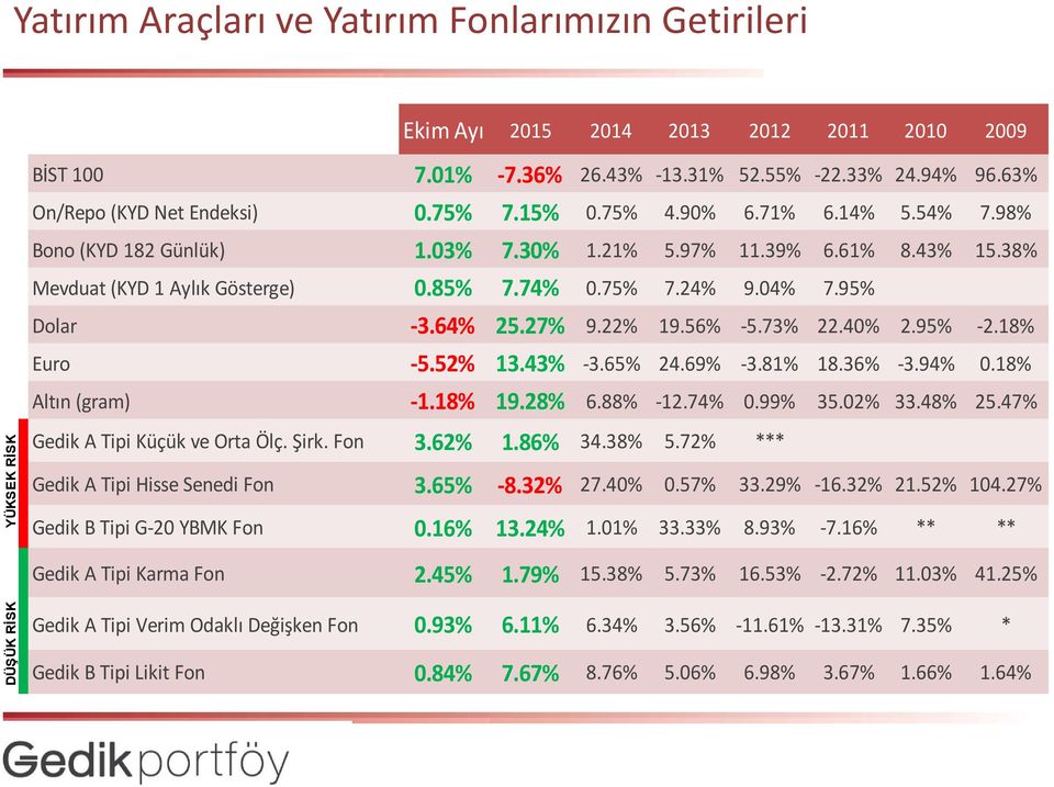 75% 7.24% 9.04% 7.95% Dolar -3.64% 25.27% 9.22% 19.56% -5.73% 22.40% 2.95% -2.18% Euro -5.52% 13.43% -3.65% 24.69% -3.81% 18.36% -3.94% 0.18% Altın (gram) -1.18% 19.28% 6.88% -12.74% 0.99% 35.02% 33.