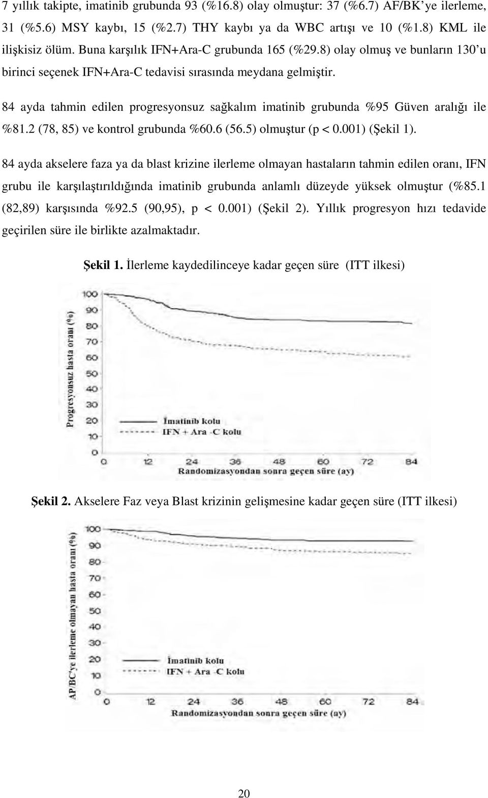 84 ayda tahmin edilen progresyonsuz sağkalım imatinib grubunda %95 Güven aralığı ile %81.2 (78, 85) ve kontrol grubunda %60.6 (56.5) olmuştur (p < 0.001) (Şekil 1).