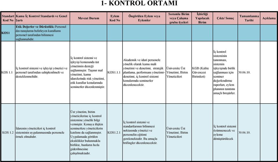 1 İç kontrol sistemi ve işleyişi yönetici ve personel tarafından sahiplenilmeli ve desteklenmelidir. İç kontrol sistemi ve işleyişi konusunda üst yönetimin desteği sağlanmıştır.