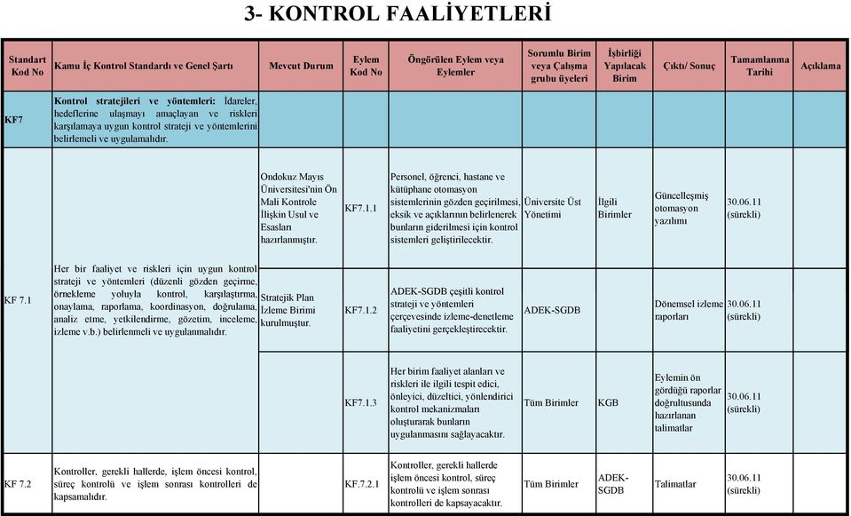 uygulamalıdır. Ondokuz Mayıs si'nin Ön Mali Kontrole İlişkin Usul ve Esasları hazırlanmıştır. KF7.1.