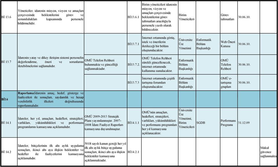 7 İdarenin yatay ve dikey iletişim sistemi personelin değerlendirme, öneri ve sorunlarını OMÜ Telefon Rehberi iletebilmelerini sağlamalıdır. bulunmakta ve güncelliği sağlanmaktadır. Bİ13.7.2.