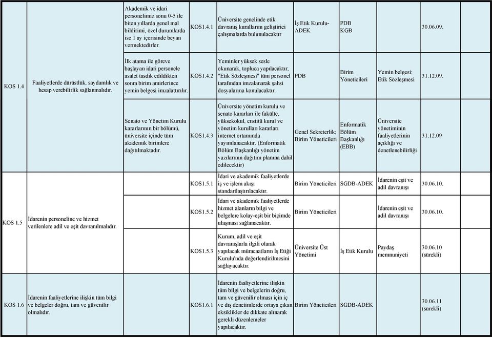 İlk atama ile göreve başlayan idari personele asalet tasdik edildikten KOS1.4.2 sonra birim amirlerince yemin belgesi imzalattırılır.