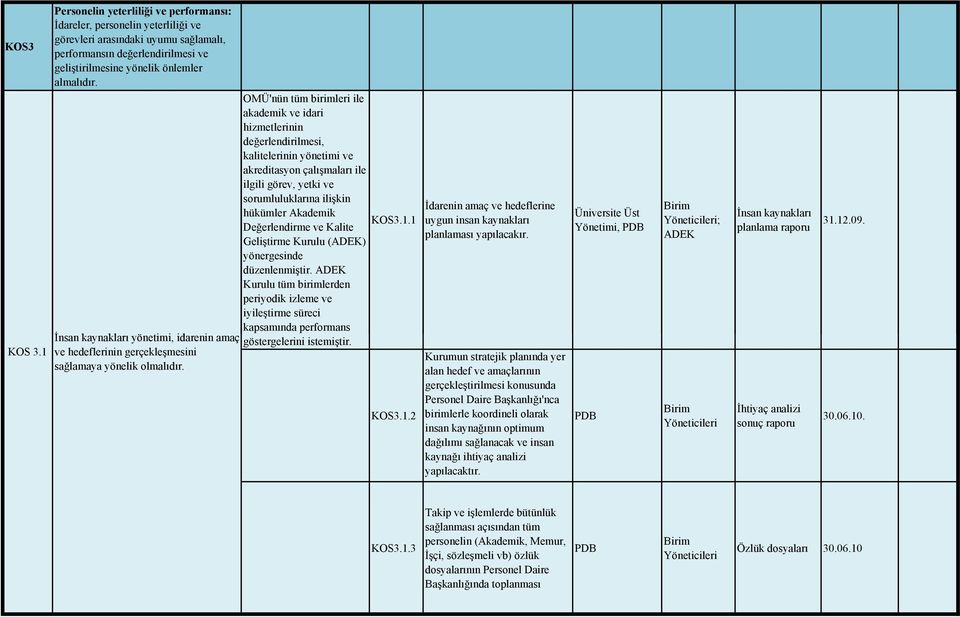 OMÜ'nün tüm birimleri ile akademik ve idari hizmetlerinin değerlendirilmesi, kalitelerinin yönetimi ve akreditasyon çalışmaları ile ilgili görev, yetki ve sorumluluklarına ilişkin hükümler Akademik