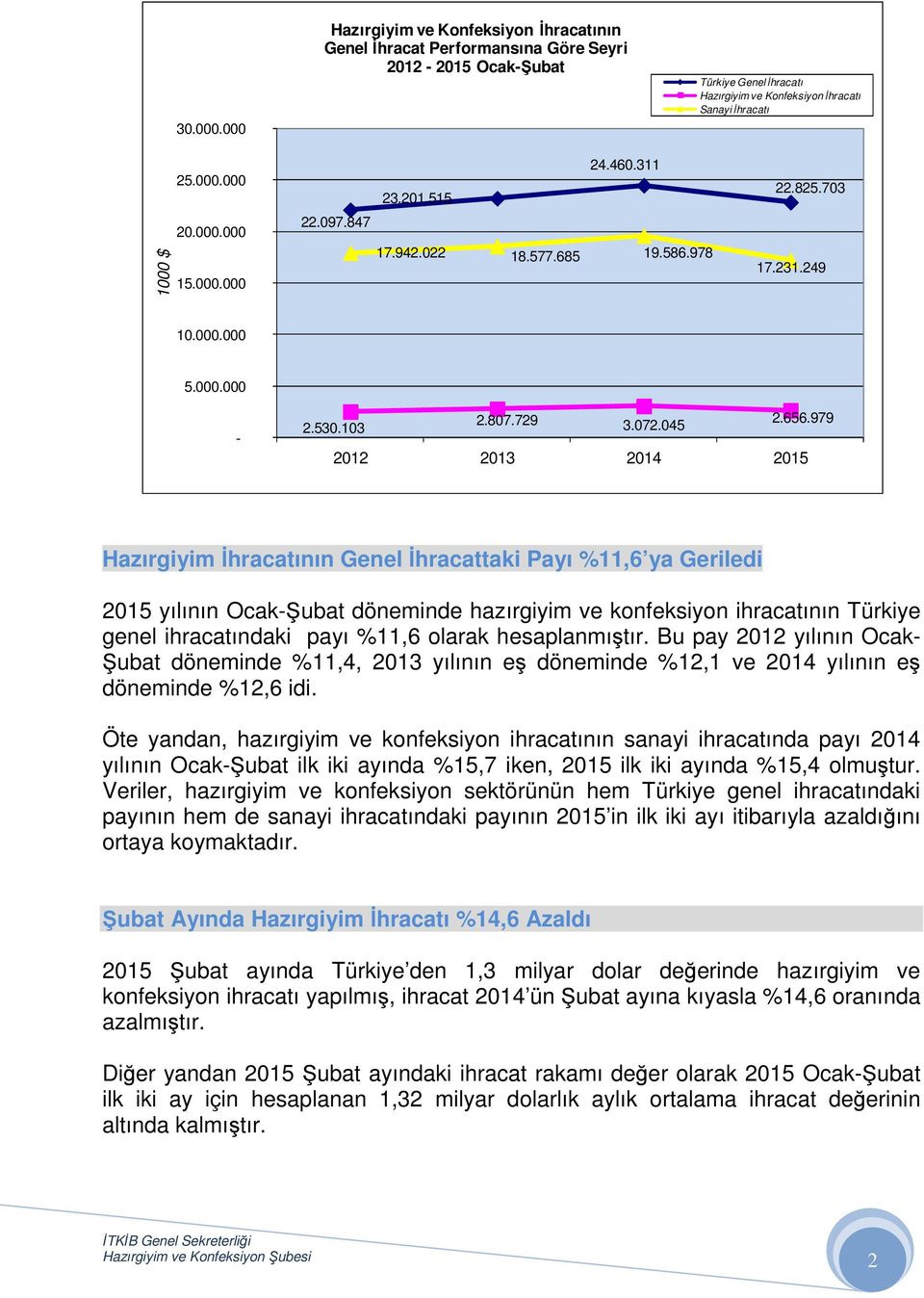 979 2012 2013 2014 2015 Hazırgiyim İhracatının Genel İhracattaki Payı %11,6 ya Geriledi 2015 yılının Ocak-Şubat döneminde hazırgiyim ve konfeksiyon ihracatının Türkiye genel ihracatındaki payı %11,6