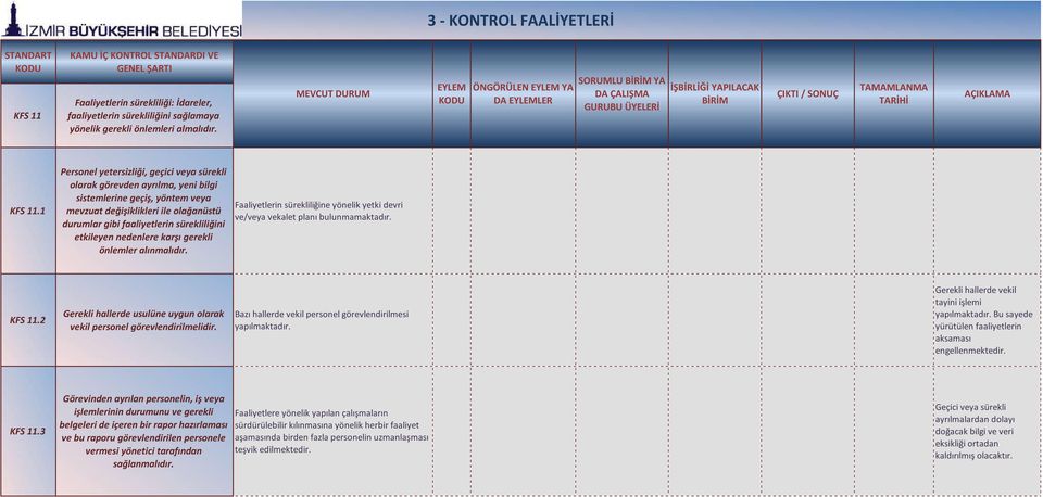 etkileyen nedenlere karşı gerekli önlemler alınmalıdır. Faaliyetlerin sürekliliğine yönelik yetki devri ve/veya vekalet planı bulunmamaktadır. KFS 11.