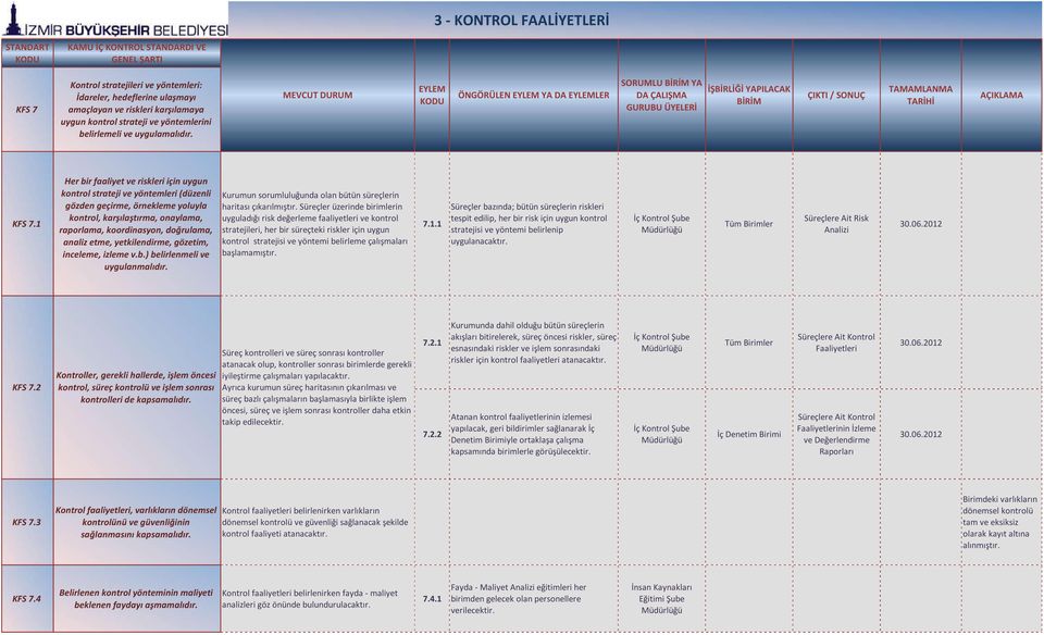 1 Her bir faaliyet ve riskleri için uygun kontrol strateji ve yöntemleri (düzenli gözden geçirme, örnekleme yoluyla kontrol, karşılaştırma, onaylama, raporlama, koordinasyon, doğrulama, analiz etme,