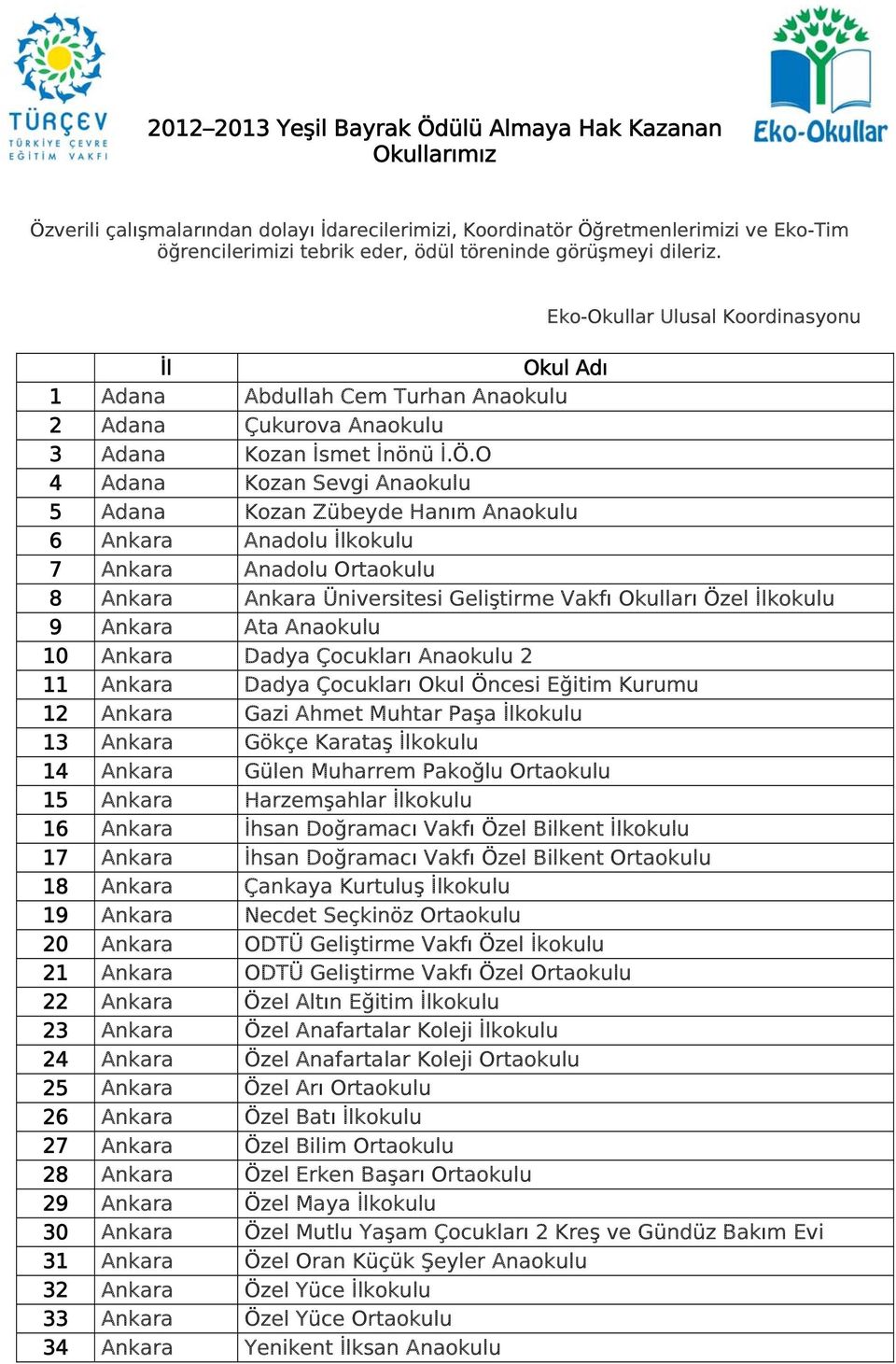 O 4 Adana Kozan Sevgi Anaokulu 5 Adana Kozan Zübeyde Hanım Anaokulu 6 Ankara Anadolu İlkokulu 7 Ankara Anadolu Ortaokulu 8 Ankara Ankara Üniversitesi Geliştirme Vakfı Okulları Özel İlkokulu 9 Ankara