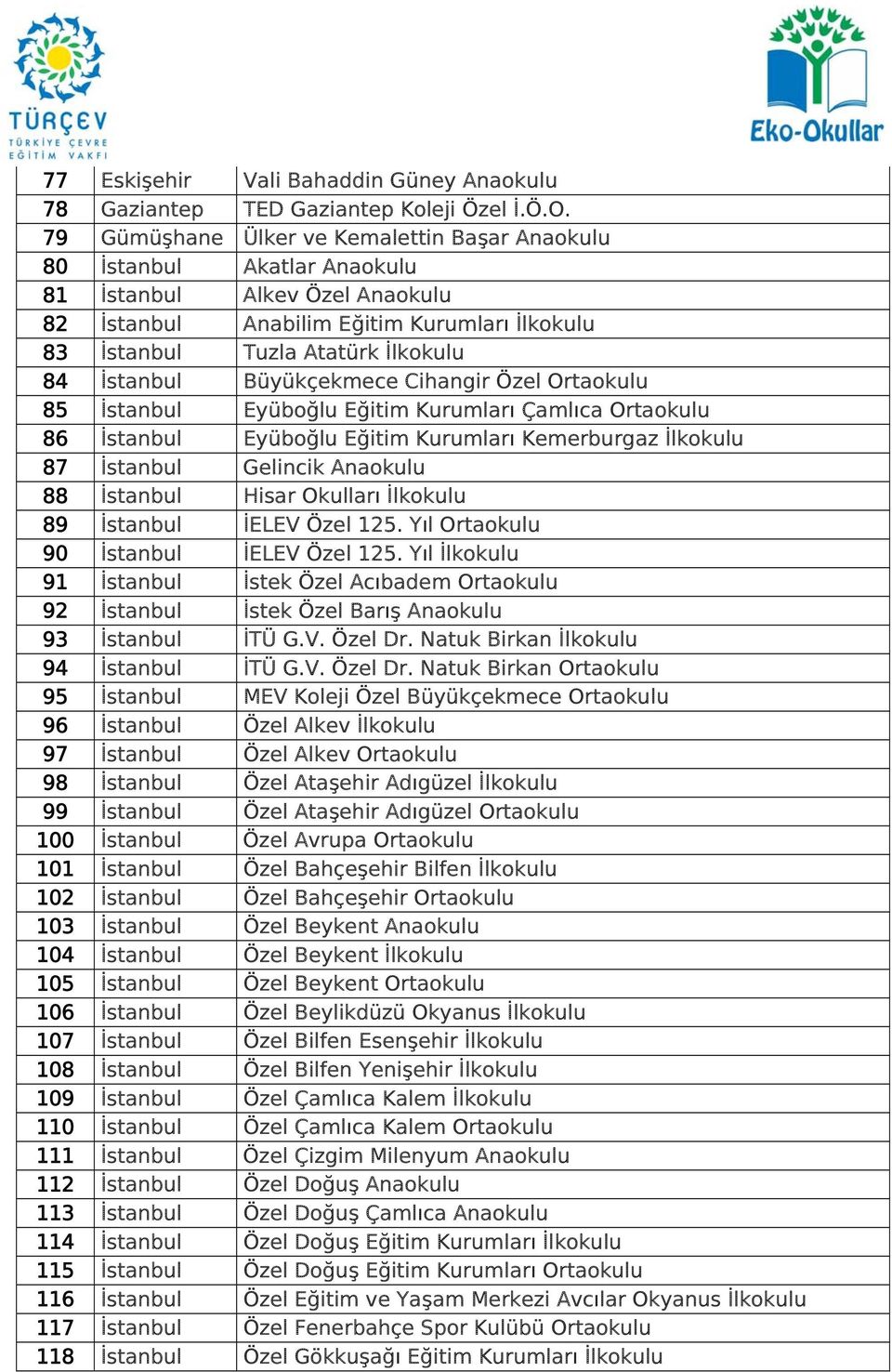 İstanbul Büyükçekmece Cihangir Özel Ortaokulu 85 İstanbul Eyüboğlu Eğitim Kurumları Çamlıca Ortaokulu 86 İstanbul Eyüboğlu Eğitim Kurumları Kemerburgaz İlkokulu 87 İstanbul Gelincik Anaokulu 88