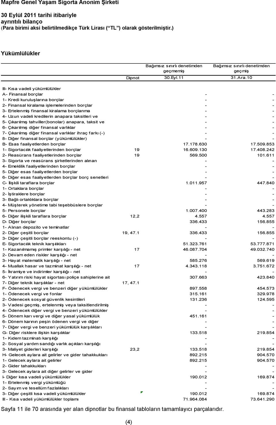 10 III- Kısa vadeli yükümlülükler A- Finansal borçlar - - 1- Kredi kuruluşlarına borçlar - - 2- Finansal kiralama işlemelerinden borçlar - - 3- Ertelenmiş finansal kiralama borçlanma - - 4- Uzun